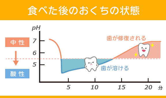 食べた後のおくちの状態