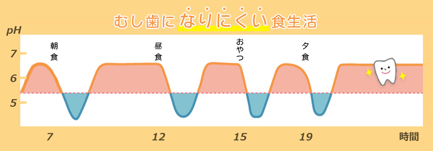 むし歯になりにくい食生活