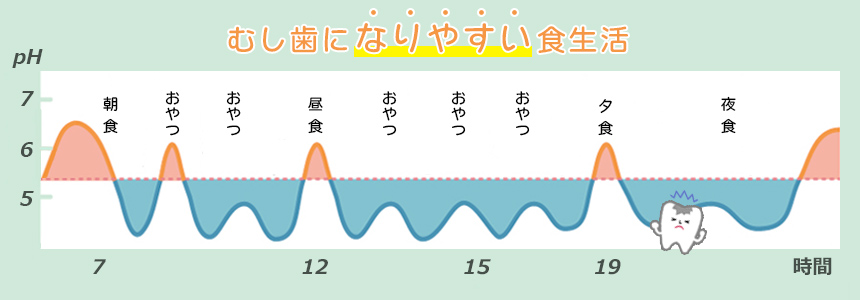 むし歯になりやすい食生活